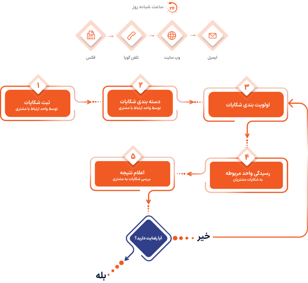صدای ذینفعان